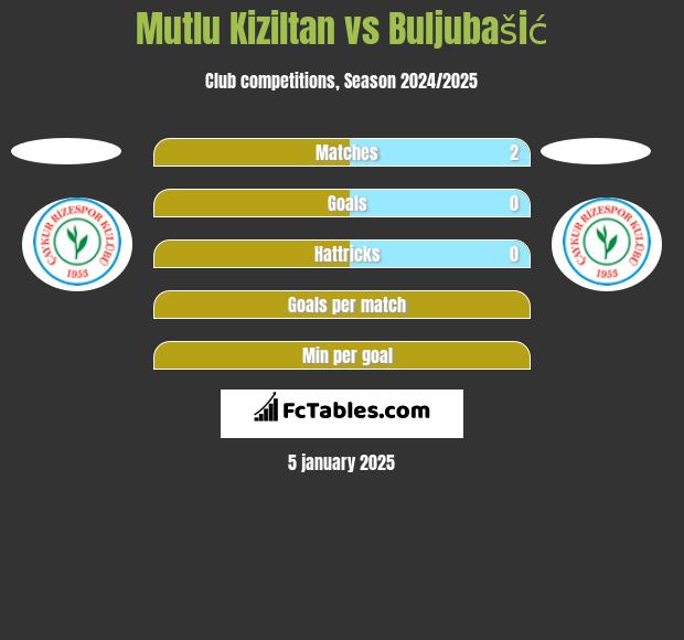 Mutlu Kiziltan vs Buljubašić h2h player stats