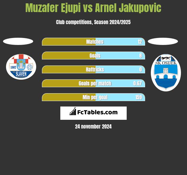 Muzafer Ejupi vs Arnel Jakupovic h2h player stats