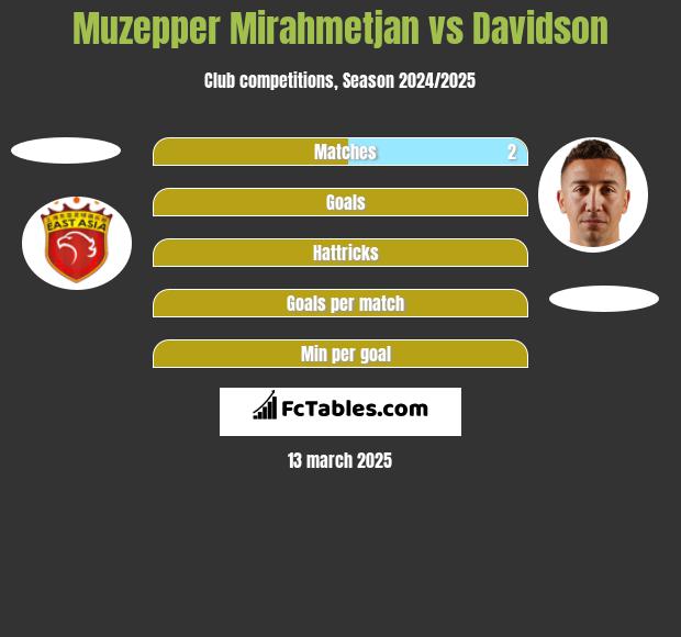 Muzepper Mirahmetjan vs Davidson h2h player stats