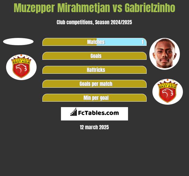 Muzepper Mirahmetjan vs Gabrielzinho h2h player stats