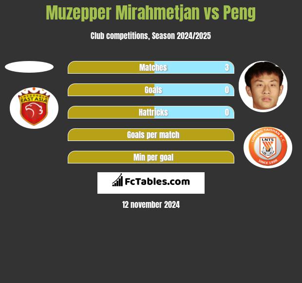 Muzepper Mirahmetjan vs Peng h2h player stats