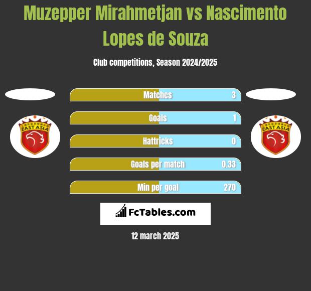 Muzepper Mirahmetjan vs Nascimento Lopes de Souza h2h player stats