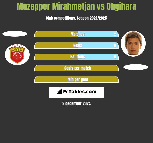 Muzepper Mirahmetjan vs Ohgihara h2h player stats