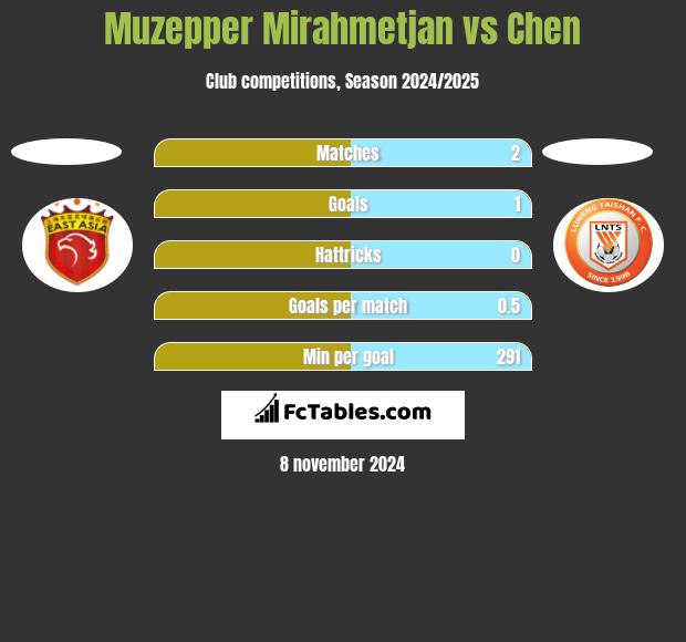 Muzepper Mirahmetjan vs Chen h2h player stats