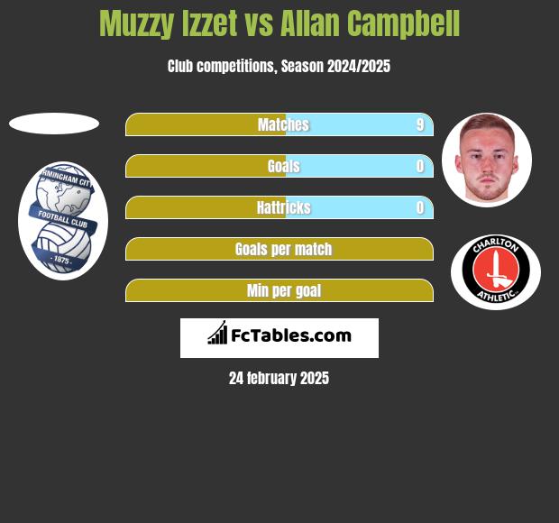 Muzzy Izzet vs Allan Campbell h2h player stats