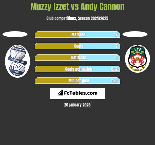 Muzzy Izzet vs Andy Cannon h2h player stats