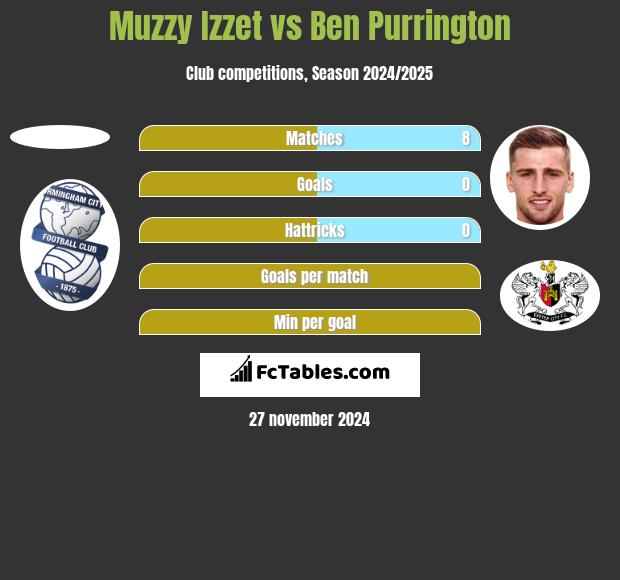 Muzzy Izzet vs Ben Purrington h2h player stats