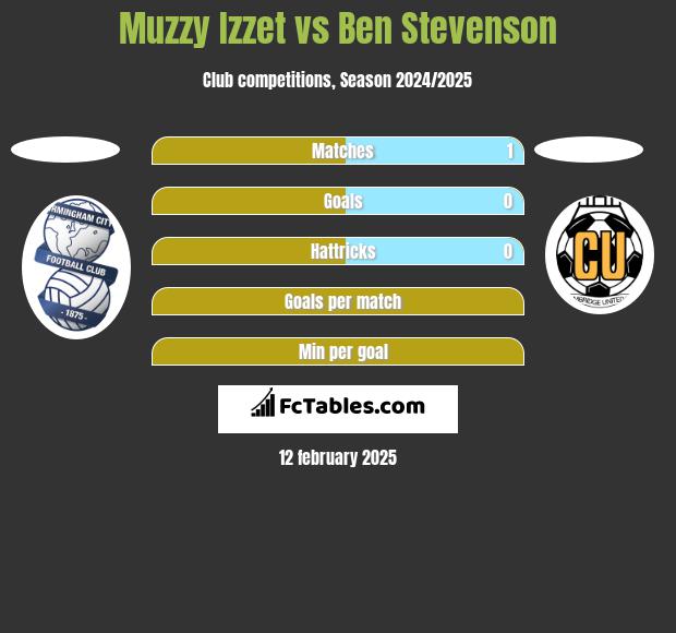 Muzzy Izzet vs Ben Stevenson h2h player stats