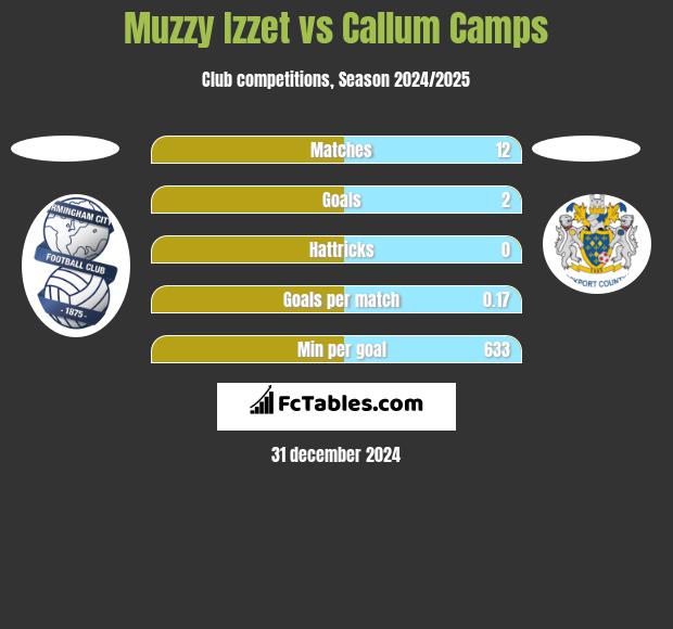 Muzzy Izzet vs Callum Camps h2h player stats