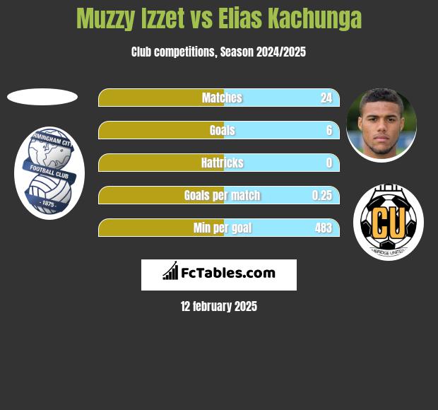 Muzzy Izzet vs Elias Kachunga h2h player stats