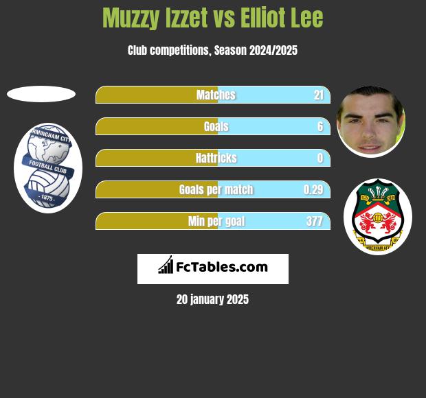 Muzzy Izzet vs Elliot Lee h2h player stats