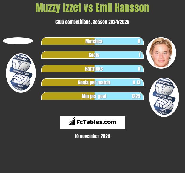 Muzzy Izzet vs Emil Hansson h2h player stats