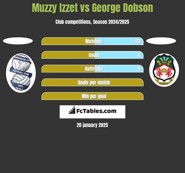 Muzzy Izzet vs George Dobson h2h player stats