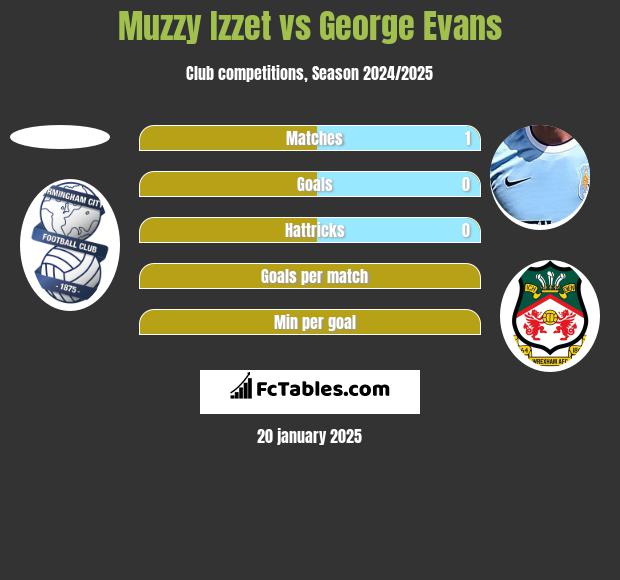 Muzzy Izzet vs George Evans h2h player stats