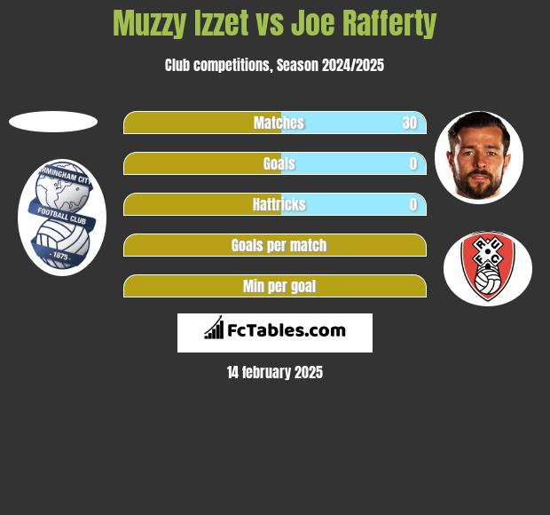 Muzzy Izzet vs Joe Rafferty h2h player stats