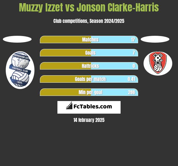 Muzzy Izzet vs Jonson Clarke-Harris h2h player stats