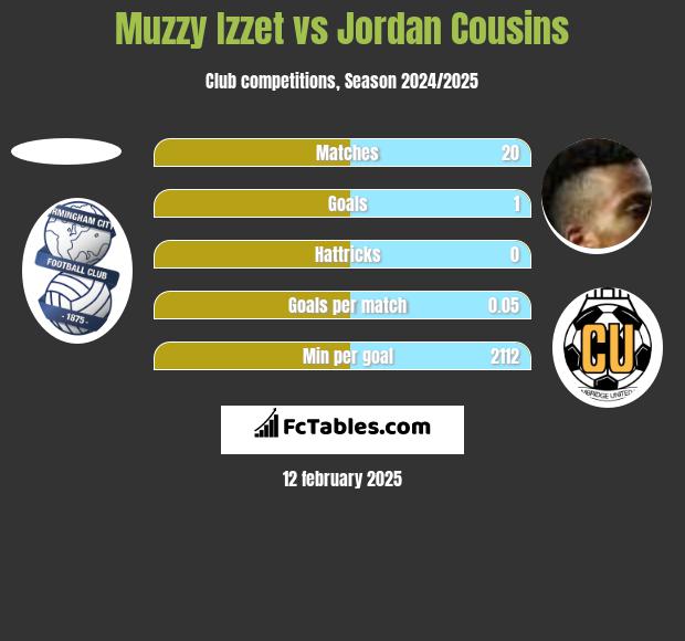 Muzzy Izzet vs Jordan Cousins h2h player stats