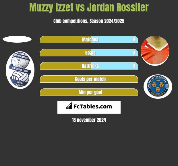 Muzzy Izzet vs Jordan Rossiter h2h player stats