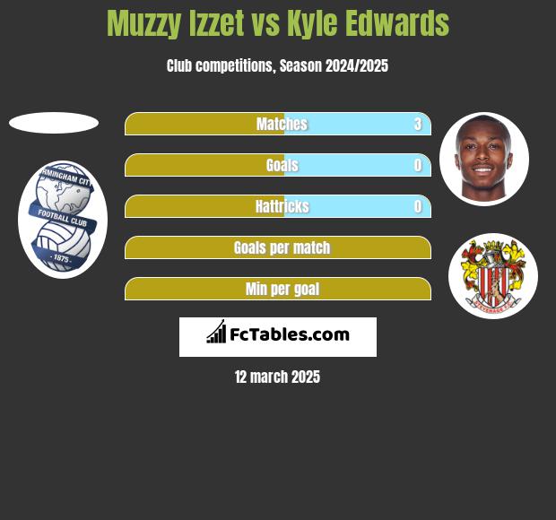 Muzzy Izzet vs Kyle Edwards h2h player stats