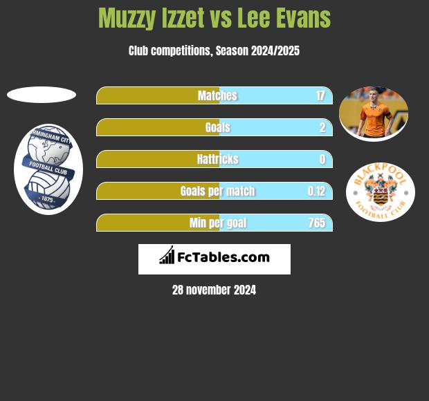 Muzzy Izzet vs Lee Evans h2h player stats