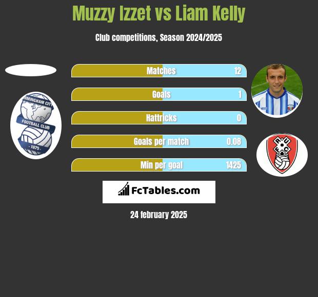 Muzzy Izzet vs Liam Kelly h2h player stats