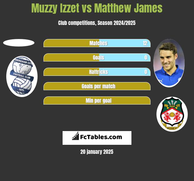 Muzzy Izzet vs Matthew James h2h player stats