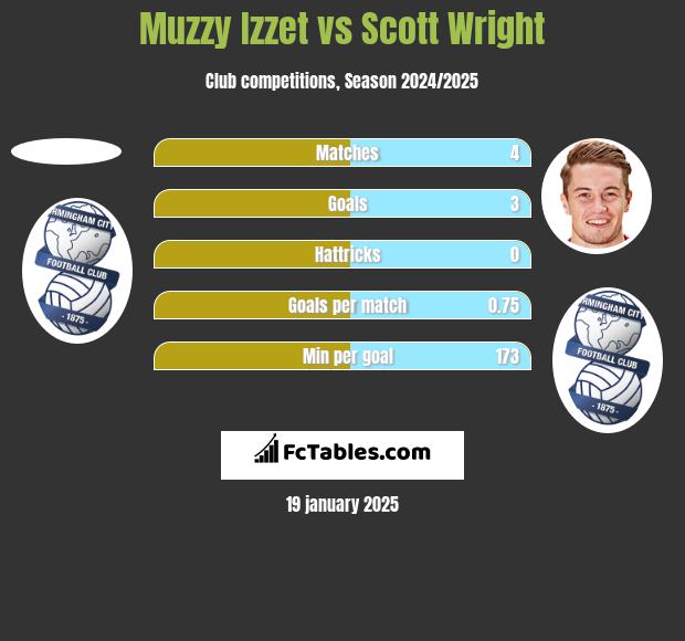 Muzzy Izzet vs Scott Wright h2h player stats