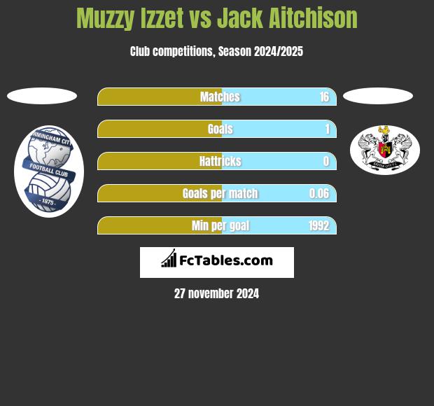 Muzzy Izzet vs Jack Aitchison h2h player stats