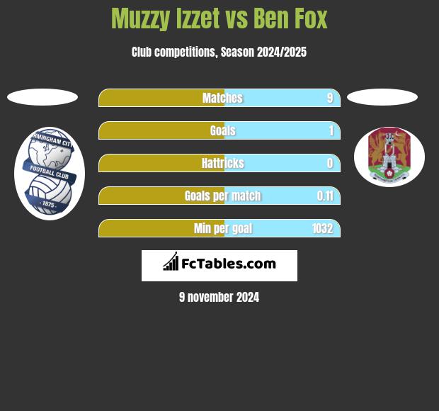 Muzzy Izzet vs Ben Fox h2h player stats