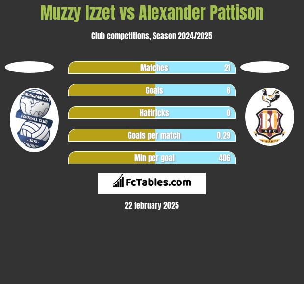 Muzzy Izzet vs Alexander Pattison h2h player stats