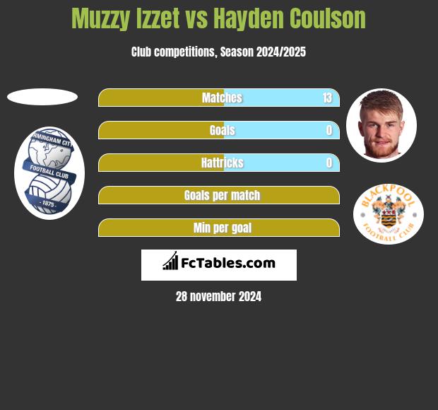 Muzzy Izzet vs Hayden Coulson h2h player stats