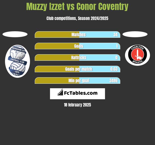 Muzzy Izzet vs Conor Coventry h2h player stats