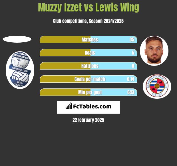 Muzzy Izzet vs Lewis Wing h2h player stats