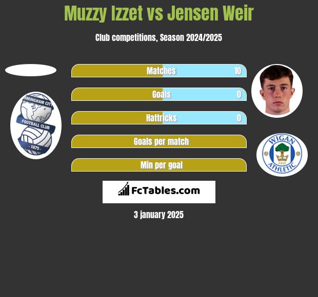 Muzzy Izzet vs Jensen Weir h2h player stats