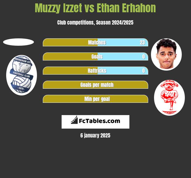 Muzzy Izzet vs Ethan Erhahon h2h player stats