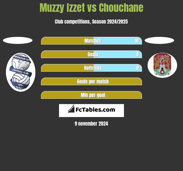 Muzzy Izzet vs Chouchane h2h player stats