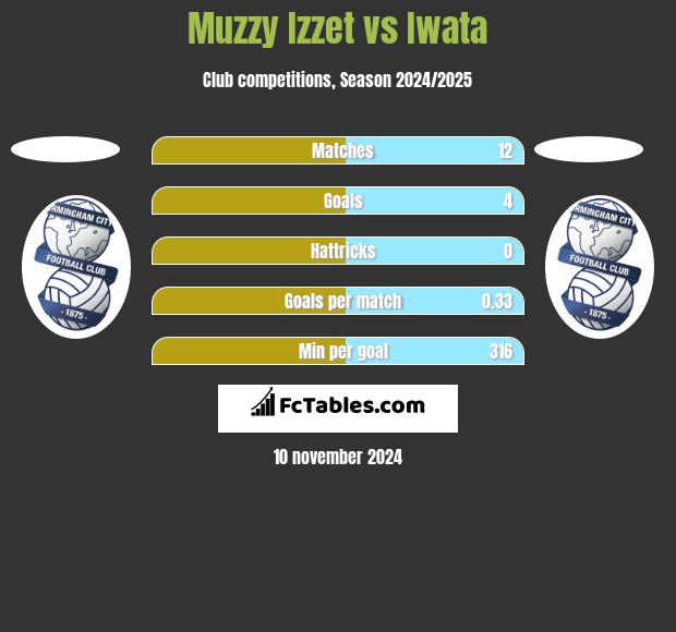 Muzzy Izzet vs Iwata h2h player stats