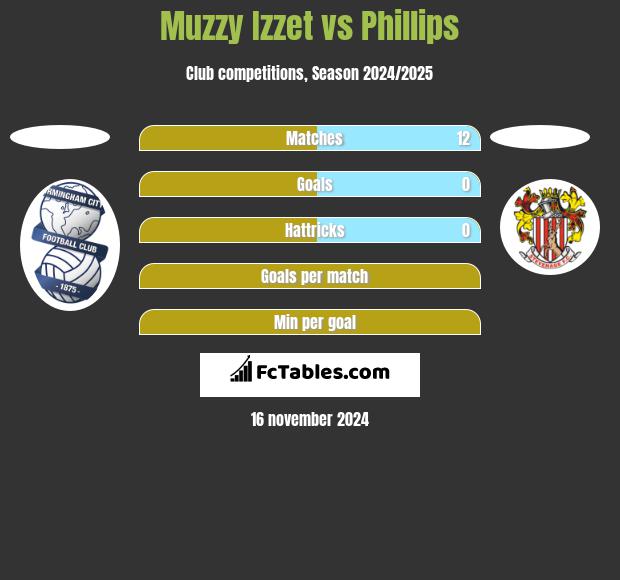 Muzzy Izzet vs Phillips h2h player stats