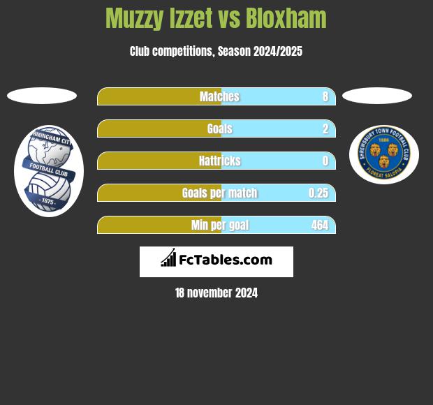 Muzzy Izzet vs Bloxham h2h player stats