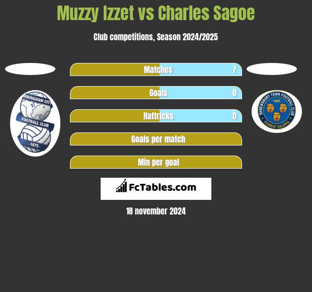 Muzzy Izzet vs Charles Sagoe h2h player stats