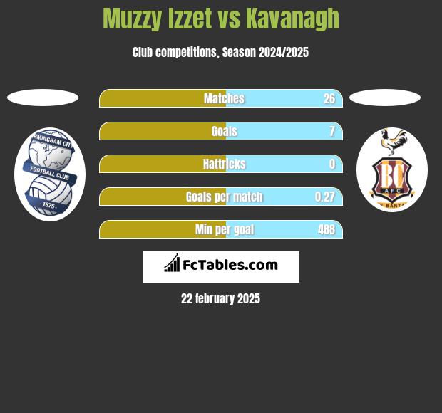 Muzzy Izzet vs Kavanagh h2h player stats