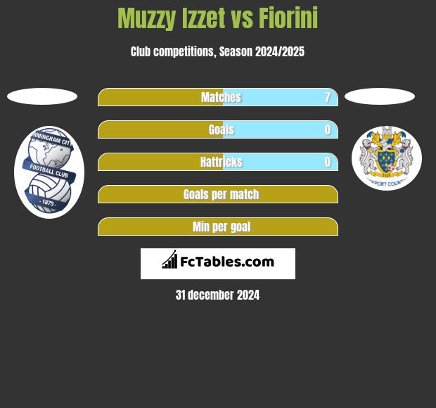 Muzzy Izzet vs Fiorini h2h player stats