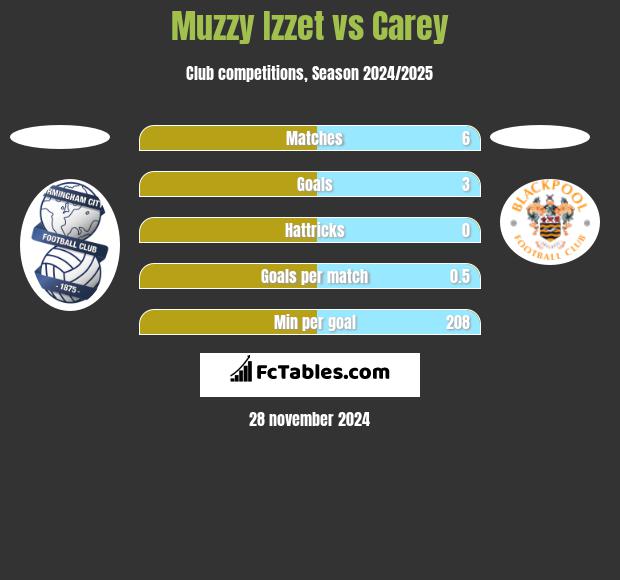 Muzzy Izzet vs Carey h2h player stats