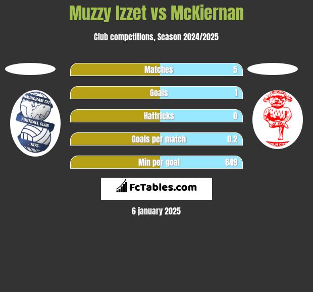 Muzzy Izzet vs McKiernan h2h player stats