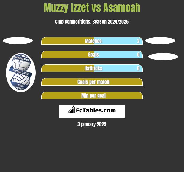 Muzzy Izzet vs Asamoah h2h player stats