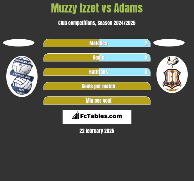 Muzzy Izzet vs Adams h2h player stats