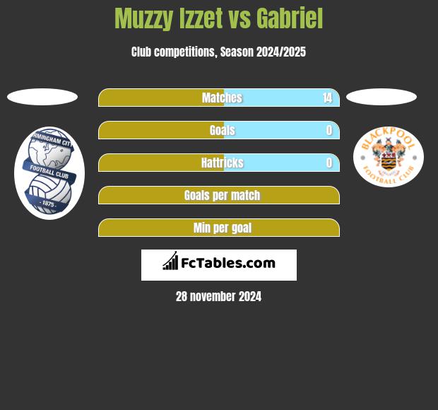 Muzzy Izzet vs Gabriel h2h player stats