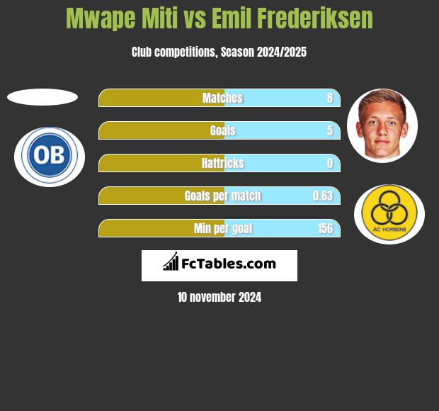 Mwape Miti vs Emil Frederiksen h2h player stats