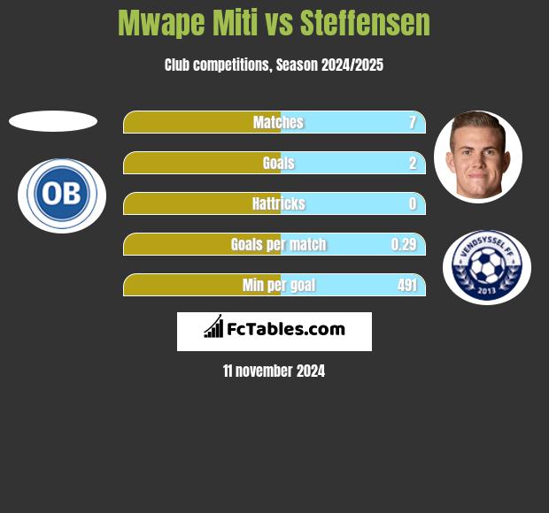 Mwape Miti vs Steffensen h2h player stats