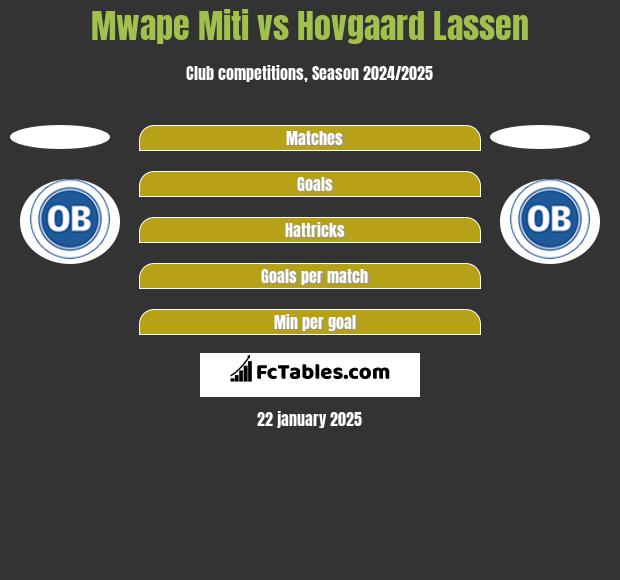 Mwape Miti vs Hovgaard Lassen h2h player stats